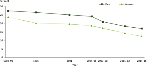 This is a line graph comparing the age-standardised prevalence of daily smoking for males and females from 1989–90 to 2014–15. The chart shows the prevalence of daily smoking decreased between 1989–90 and 2014–15 from 27.4%25 to 17.0%25 for men and 23.8%25 to 12.4%25 for women. The prevalence of daily smoking is higher for men than women across all years.
