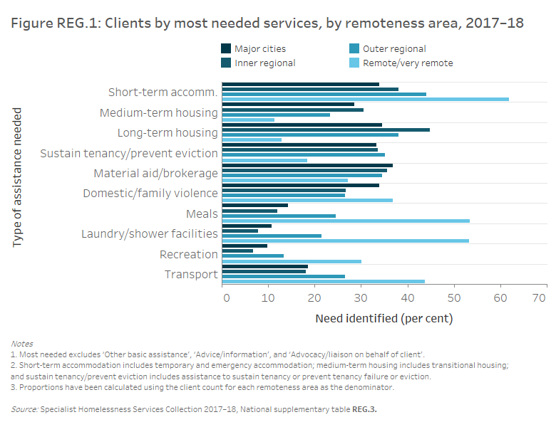 Figure REG.1: Clients by most needed services, by remoteness area, 2017–18. The horizontal bar graph shows clients in outer regional, and remote and very remote areas were more likely to require assistance for short-term or emergency accommodation, but less likely to need medium-term or transitional housing than clients in Major cities and Inner regional areas. For general services, those in outer regional, and remote and very remote areas were more likely to require assistance for transport, recreation, meals, and laundry and shower facilities.