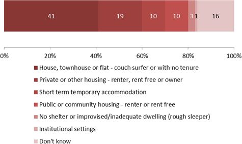 100 per cent horizontal bar chart showing for (housing outcomes for couch surfers); per cent (0 to 100) on the x axis.