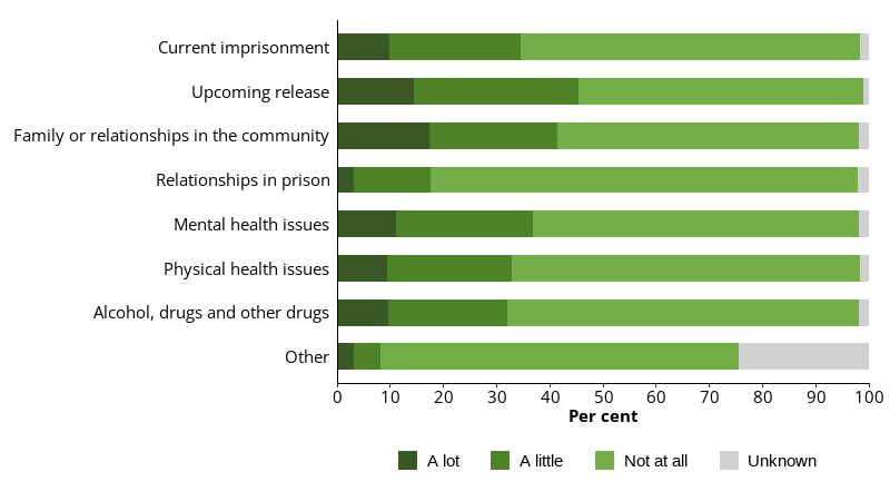 This horizontal bar chart shows the self-reported levels of distress and the reasons for that distress in prison dischargees.