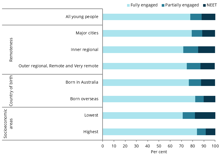 This stacked bar chart shows that more young people were fully engaged in May 2020 in the highest socioeconomic areas (84%25), if they were born overseas (82%25) and in Major cities (79%25).