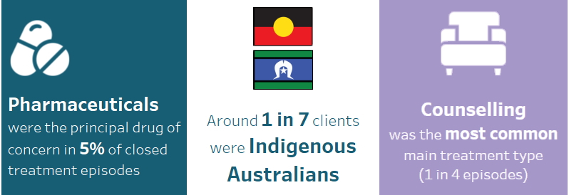 This infographic shows that pharmaceuticals were the principal drug of concern in 5%25 of closed treatment episodes provided for clients’ own drug use in 2019–20. Around 1 in 7 clients were Indigenous Australians. The most common main treatment type provided to clients for their own amphetamine use was counselling (1 in 4 episodes).