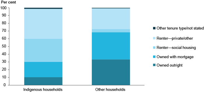 Stacked bar chart showing proportions of housing tenure for Indigenous and non-Indigenous households. Indigenous households have a much higher proportion of renting, both from social housing and private/other. Very few (less than 10%25) are owned outright, compared to over 30%25 of non-Indigenous households.