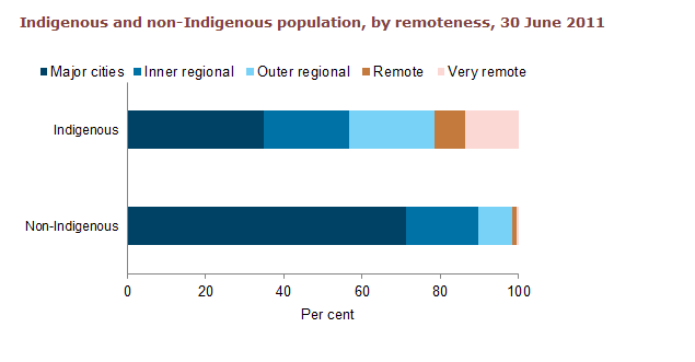 Horizontal bar chart showing for major cities, inner regional, outer regional, remote, very remote; Indigenous and non-Indigenous on the y axis; per cent (0 to 100) on the x axis.