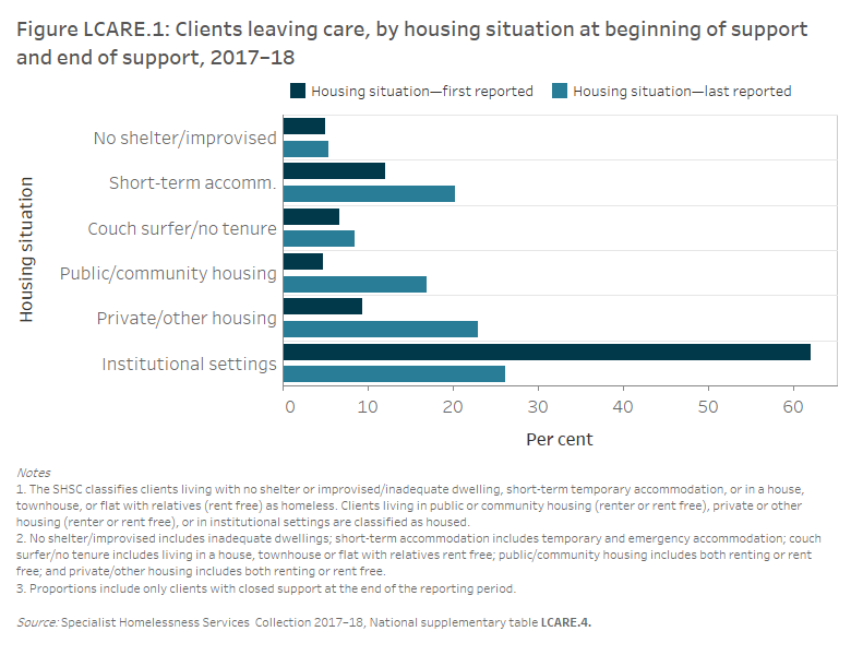 Figure LCARE.1: Clients leaving care, by housing situation at beginning of support and end of support, 2017–18. The grouped horizontal bar graph shows the proportion of clients in each of the 6 housing situations at the start and end of support. Around 26%25 (or 1,100 clients) were living in institutional settings at the end of support, compared to 62%25 (or nearly 2,900 clients) at the beginning of support. The proportion of clients in private or other housing had the greatest increase from beginning of support to the end of support, increasing from 9%25 to 23%25 (or from 400 to 950 clients). At the end of support, the proportion of clients classified as homeless increased (from 24%25 to 34%25, or from 1,100 to 1,400 clients).