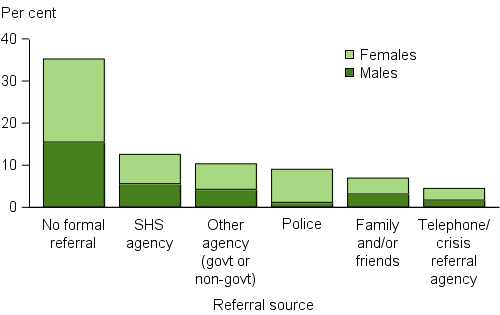 Clients, by source of referral (top 6), 2015–16. The stacked vertical bar graph shows the proportion of male and female clients by the most common referral sources. Referral by specialist homelessness agencies or other agencies were the most common sources, 13%25 and 10%25, respectively. The only referral where the proportion of male and female clients was not similar was referral by police; females were almost 7 times more likely to be referred by the police than male clients.