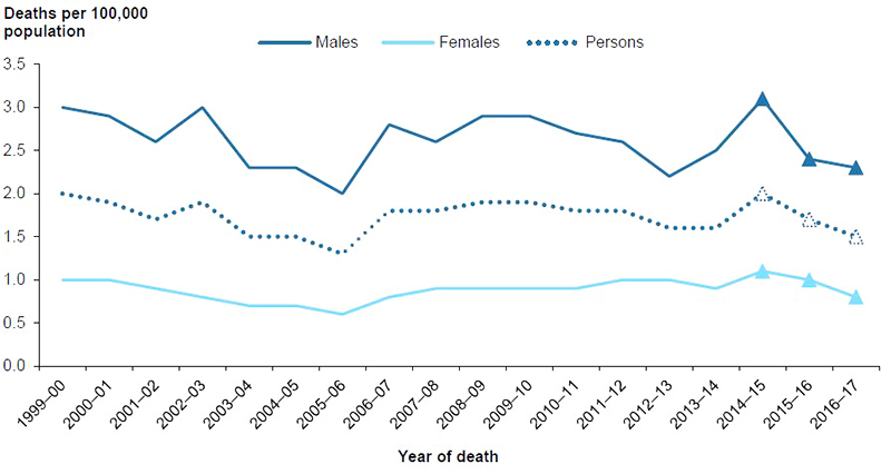 Figure 6.1: Age-standardised rates of unintentional poisoning deaths involving other substances, by sex, 1999–00 to 2016–17
