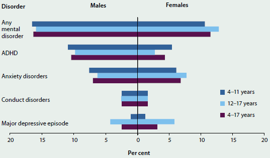 Bar chart showing the proportion of males and females of different age groups who suffered different kinds of mental health disorders in 2013-14. More males suffered any mental disorder than females in all age groups (around 15%25 compared to around 10%25 of females.).