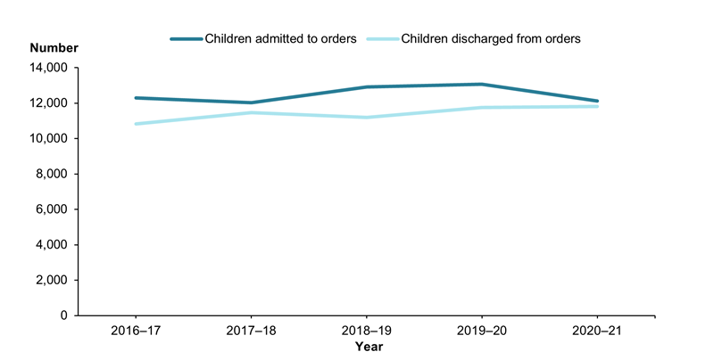 This line chart shows the number of children admitted to care and protection orders has remained relatively stable between 2016–17 and 2020–21 from 12,299 to 12,118 and the number of children discharged from orders has risen slightly from 10,825 to 11,813. Consequently, the gap between admissions and discharges has narrowed from 1,474 in 2016–17 to 305 in 2020–21.