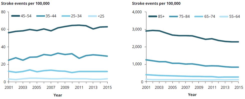 line charts of stroke events per 100,000