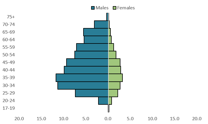 This population pyramid highlights that of those contemporary ex-serving members who were dispensed at least 1 medication in 2017–18, the majority were men and aged between 30 50.