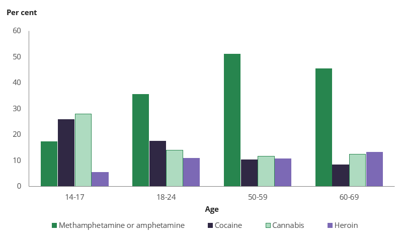 Column chart shows young people were more likely than older people to think of cocaine and cannabis as the drug involved in ‘a drug problem’.