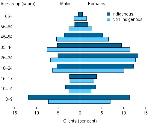 Figure INDIGENOUS.1 Clients by Indigenous status, by age and sex, 2014–15. The population pyramid shows the differences between the age profiles of Indigenous and non-Indigenous SHS clients. Indigenous clients were in general younger than non-Indigenous clients with approximately 23%25 of Indigenous clients aged 0–9. For Indigenous clients the 2 age groups with the most clients were females aged 25–34 and females aged 18–24. By comparison, the age groups for non-Indigenous clients were females aged 25–34 and females aged 35–44.