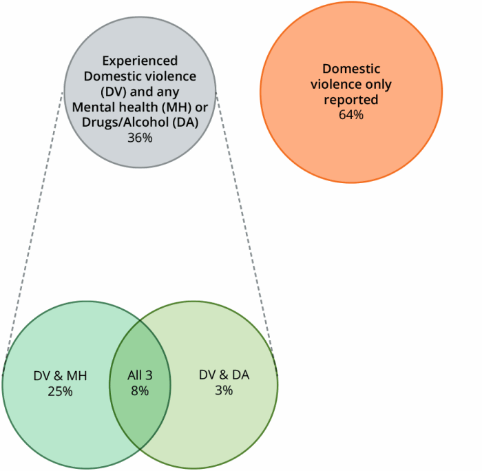 Figure DV.2 Clients who have experienced domestic and family violence, by selected vulnerability characteristics, 2016–17. The diagram shows that the majority of clients who experienced domestic and family violence did not report either mental health or problematic drug and or alcohol use (64%25). Of the domestic and family violence clients who did report multiple vulnerabilities, 25%25 reported a current mental health issue, and 8%25 reported both problematic drug and or alcohol use and a current mental health issue, in addition to experiencing domestic and family violence.