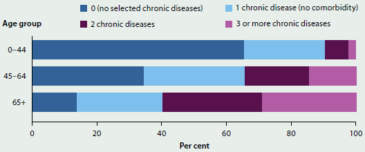 Stacked bar chart indicating the cormobidity of selected chronic diseases by age group in 2014-15. Most people aged 0-44 (around 60%25) have no selected chronic diseases. Most people aged 45-64 (around 60%25) have at least 1 chronic disease, and around 50%25 of those have two or more chronic diseases. 60%25 of people aged 65+ have 2 or more chronic diseases.