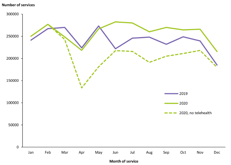 This line graph shows the monthly and yearly comparison of the use of GPMP services in 2019 and 2020. The graph shows similar patterns in 2019 and 2020 except in the months of June 2019 and 2020, where June 2019 shows a decrease in GPMP services and June 2020 shows an increase in GPMP services.