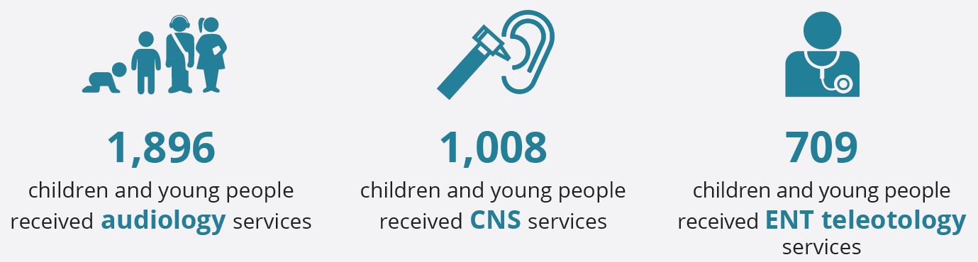 This diagram shows that, in 2019: 1,896 children and young people received audiology services; 1,008 children and young people received CNS services and 709 children and young people received ENT teleotology services.