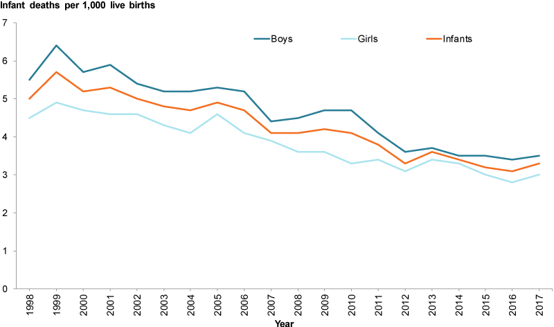 This line graph shows the infant death rates from 1998 to 2017. Overall the rates have decreased from 5.0 per 1,000 live births in 1998 to 3.3 per 1,000 live births in 2017. The rates were slightly higher for boys than girls – 5.5 per 1,000 live births in 1998 to 3.5 per 1,000 live births in 2017 for boys and 4.5 per 1,000 live births in 1998 to 3.0 per 1,000 live births in 2017 for girls.