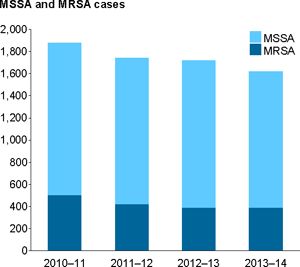 Vertical bar chart showing for MSSA and MRSA; year (2010–11 to 2013–14) on x axis; MSSA and MRSA cases (0 to 2,000) on the y axis.