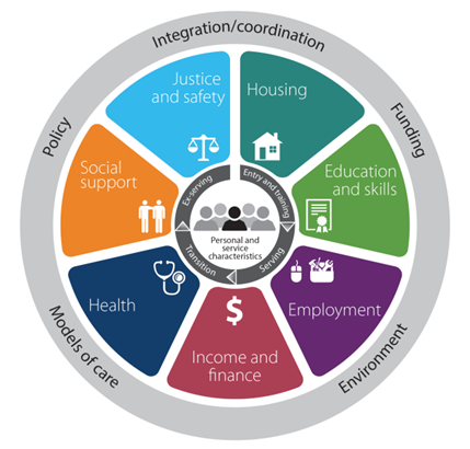 Figure 1 shows the Veteran centred model. It contains seven domains which provide a structure for organising the elements of veterans’ health and welfare: social support, justice and safety, housing, education and skills, employment, income and finance, and health.
