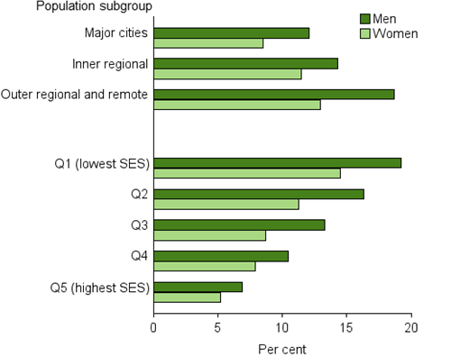 This is a horizontal bar chart comparing the prevalence of daily smoking in men and women by the remoteness categories: Major cities, Inner regional, and Outer regional and remote and by highest to lowest socioeconomic status. Daily smoking rates were highest in Outer regional and remote areas for both men (25.0%25) and women (16.7%25), and lowest in Major cities (15.5%25 for men and 10.1%25 for women). The most disadvantaged socioeconomic group had the highest rate of daily smoking (24.6%25 for men and 18.6%25 for women), while the least disadvantaged socioeconomic group had the lowest rate of daily smoking (8.7%25 for men and 6.6%25 for women).