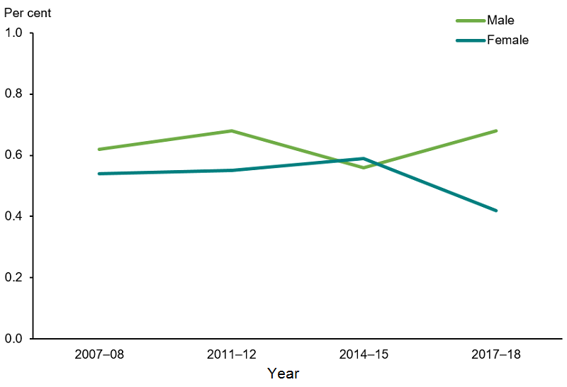 This line graph shows that between 2007–08 to 2017–18, prevalence of total or partial blindness in one or both eyes in Australia has remained stable between 0.6%25–0.7%25 in males and 0.4–0.6%25 in females.