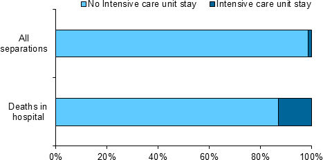 This horizontal bar chart shows the proportion of hospital separations that included a stay in an intensive care unit. The chart shows that for hospital separations that ended in death were more likely to involve a stay in an intensive care unit 12.8%25 when compared with all separations 1.3%25.