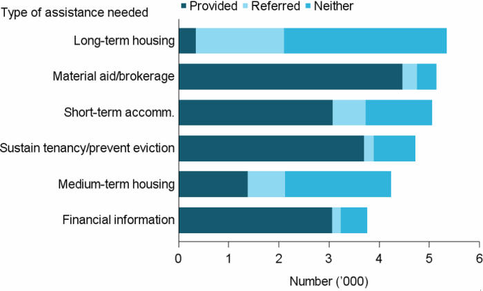 Figure DIS.4: Clients with severe or profound core activity limitation, by most needed services and service provision status, 2016–17. The stacked horizontal bar graph shows material aid and brokerage was the most requested service and most provided (over 5,100 clients with 87%25 provided the service). Long-term housing was the most requested accommodation service with very few provided it (just 7%25). Other services included short-term or emergency accommodation, assistance to sustain tenancy or prevent tenancy failure or eviction, medium-term or transitional housing and financial information, with the majority of clients who requested these receiving them. The exception was medium-term or transitional housing where just 33%25 received this service).