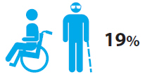 Infographic indicating that 19%25 of the population has a disability.