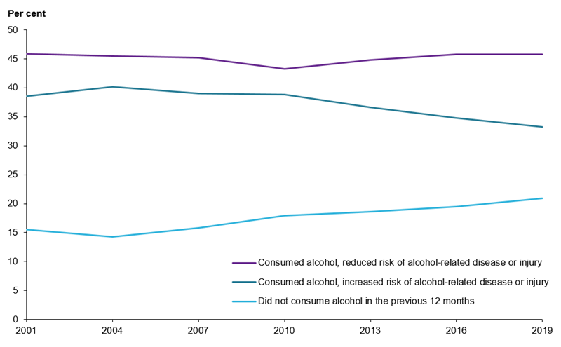 Figure 1 shows a decline in the proportion of Australians aged 18 and over who drank at levels that increased their risk of alcohol-related disease or injury (NHMRC 2020), from 40%25 in 2004 to 33%25 in 2019.
The proportion of people who drank at levels that reduced their risk of harm (NHMRC 2020) has fluctuated since 2001, but remained stable from 2016 to 2019 (both 46%25). 
The proportion of people who did not consume alcohol in the previous 12 months has steadily increased from 14.3%25 in 2004 to 21%25 in 2019.