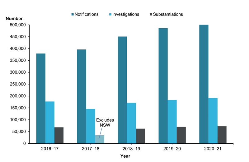This bar chart shows the number of notifications has risen steadily between 2016–17 and 2020–21 from 379,459 to 531,884. The number of substantiations has also risen steadily over this period, from 67,968 to 72,864.