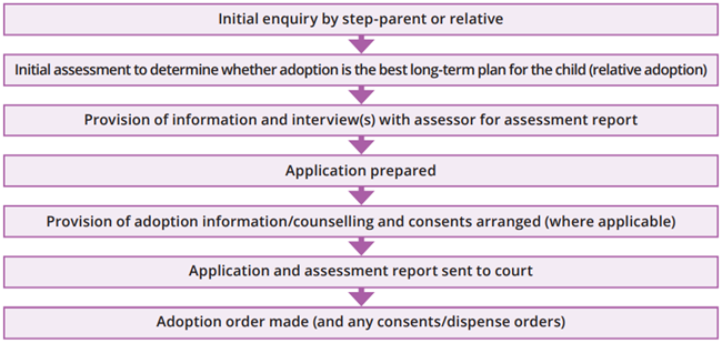 The flow chart shows the generalised process for adoptions by step-parents and other relatives. It starts from the initial enquiry by either the step-parent or relative and progresses linearly through to the adoption order being made, as well as any consents or dispense orders. The precise order of the steps may vary slightly between jurisdictions.