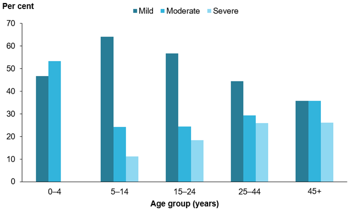 This vertical bar charts shows the severity status at diagnosis among Indigenous Australians diagnosed with RHD by age group. Across age groups, most of new RHD diagnoses were mild RHD. Severe status at diagnosis increased with age.  More information is located in the data tables, RHD Table 13.