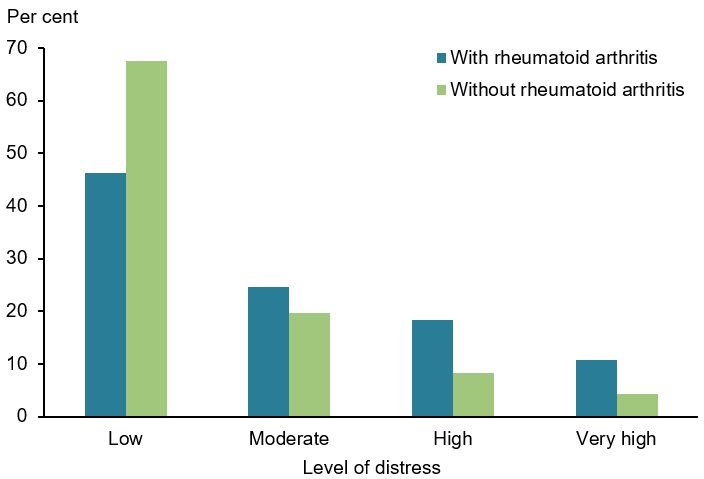 The vertical bar chart shows that, people aged 45 and over with rheumatoid arthritis were more likely to have levels of psychological distress that were moderate (25%25), high (18%25) or very high (11%25) compared with people without rheumatoid arthritis (20%25, 8%25, and 4%25 respectively). People with rheumatoid arthritis were less likely to describe their levels of psychological distress as low (46%25) compared with those without rheumatoid arthritis (68%25).