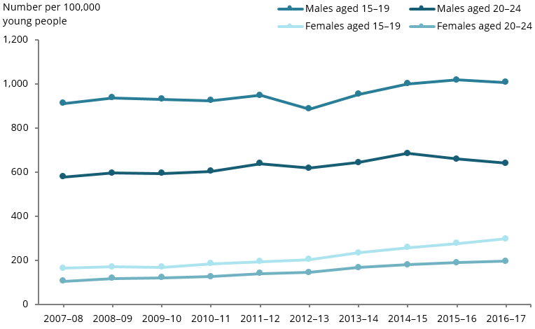 This line chart shows that hospitalised cases for sports injury have increased since 2007–08 among both males and females aged 15–19 and 20–24, with rates for males consistently higher than in females and rates in 15–19 year olds consistently higher than 20–24 year olds.