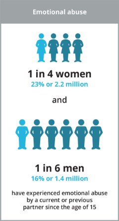 This infographic shows that in 2016 1 in 4 women and 1 in 6 men had experienced emotional abuse by a current or previous partner since the age of 15.
