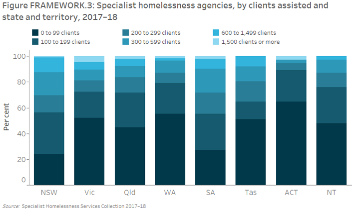 Figure FRAMEWORK.3 Specialist homelessness agencies, by clients assisted and state and territory, 2017–18. The stacked vertical bar graph shows the large variation in the make-up of agency sizes across the states and territories. The largest proportion of agencies in each state and territory assisted fewer than 100 clients in 2017–18. The Australian Capital Territory (65%25) and Western Australia (55%25) had the highest proportion of these agencies while New South Wales had the fewest at 24%25. Agencies assisting 1,500 or more clients exist in all jurisdictions with the exception of the Northern Territory and Tasmania.