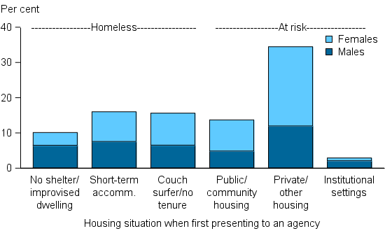 Figure CLIENTS.6 Clients, by housing situation at the beginning of support (top 6), 2014–15. The stacked column graph shows proportions of male and female clients in housing situations categorised as either homeless or at risk. For those clients who were homeless, similar proportions were in either short term or emergency accommodation or couch surfing/ no tenure (each about 14%25). For those clients at risk of homelessness, most were in private or other housing (31%25), with more female than male clients.