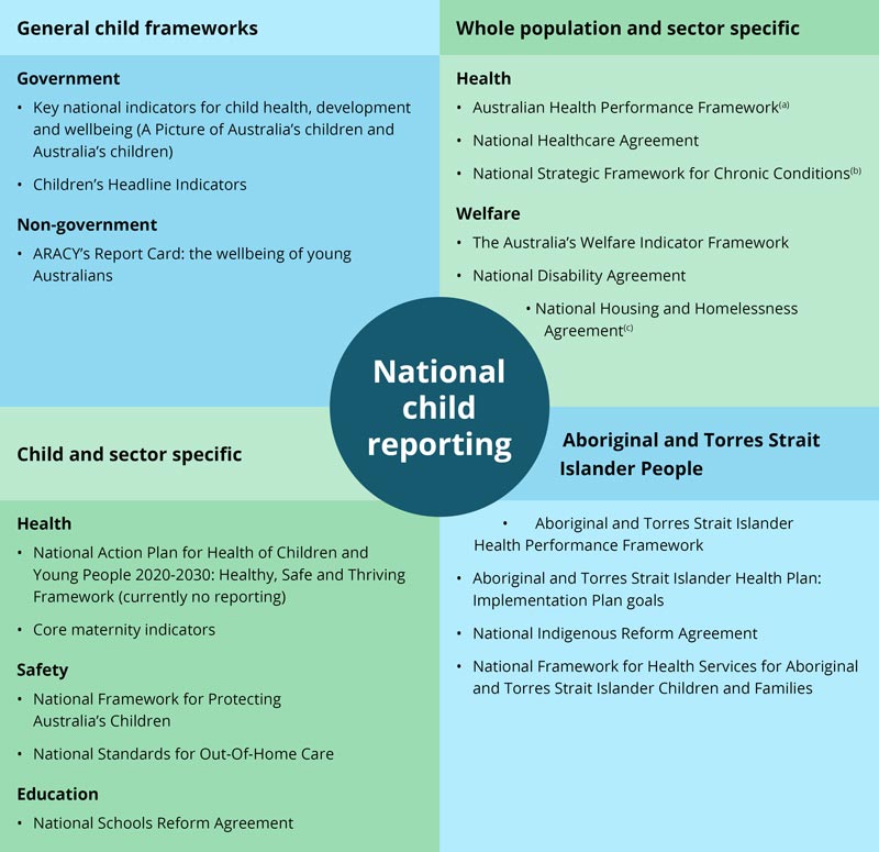 Figure 3: National frameworks that report on children
