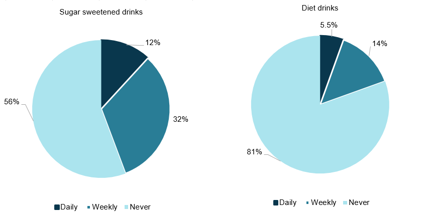 These 2 pie charts show the proportion of men drinking sugar sweetened drinks daily, weekly or never was 12%25, 33%25 and 56%25, respectively, and the proportion of men drinking diet drinks daily, weekly or never was 5.5%25, 14%25 and 81%25, respectively.