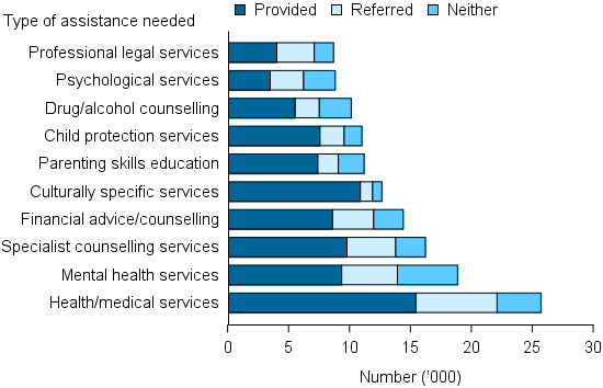 Figure CLIENTS.12 Clients, by most needed specialised services and service provision status (top 10), 2014–15. The stacked bar graph shows that health/ medical services was the most needed specialised service with about 25,000 clients needing the service; it was also the most likely to be referred (about 7,000 clients). Mental health services were the next most needed service (about 19,000). These examples emphasise the diversity and capacity of the different agency service models.