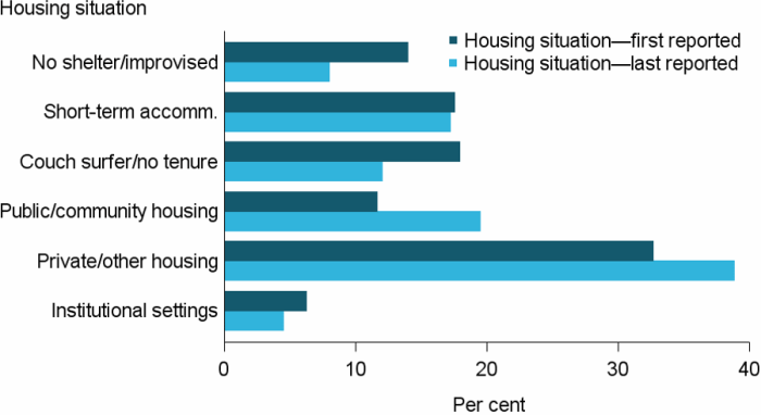 Figure MH.4: Clients with a current mental health issue, by housing situation at the beginning and end of support, 2016–17. The grouped horizontal bar graph shows the most commonly reported housing situation (at both the start and end of support) was private or other housing, rising from 33%25 to 39%25. There was also a large rise following support for those living in public or community housing (12%25 to 19%25), making it the second most common housing situation for those whose support had ended.