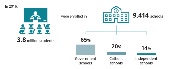 Graphic indicating that in 2016, 3.8 million students were enrolled in 9414 schools. 65%25 were government, 20%25 were Catholic, and 14%25 were independent.