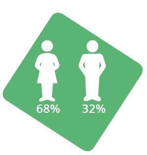 68%25 of staff in AIHW are females and 32%25 are males