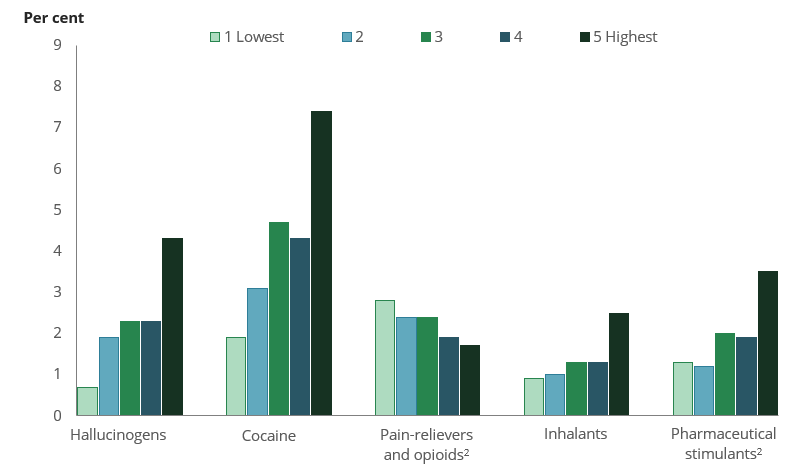 Column chart shows people living in the highest socioeconomic areas had the highest rates of hallucinogen, cocaine, inhalant and pharmaceutical stimulant use.