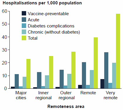 This is a grouped vertical bar chart showing that people living in Very remote areas had the highest rates of chronic and acute condition potentially preventable hospitalisations and that the rate of potentially preventable hospitalisations generally decreased with increasing levels of socioeconomic advantage. Data for this figure are available in Chapter 4 of Admitted patient care 2014-15: Australian hospital statistics.