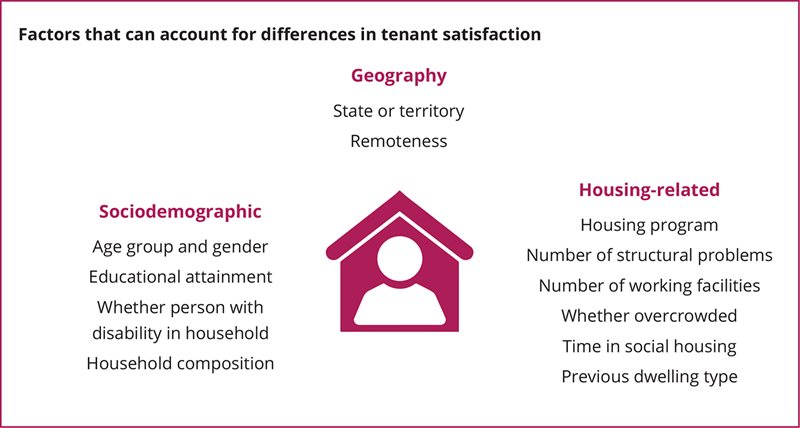 Factors that can account for differences in tenant satisfaction: Geography (State or territory, Remoteness), Sociodemographic (Age group and gender, Educational attainment, Whether person with disability in household, Household composition), Housing-related (Housing program, Number of structural problems, Number of working facilities, Whether overcrowded, Time in social housing, Previous dwelling type)