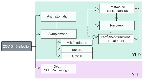 This diagram shows the conceptual model used to estimate the non-fatal and fatal burden due to COVID-19. The diagram is a horizontal flow chart with two sections. The first section represents non-fatal burden. It shows that the non-fatal burden due to COVID-19 includes asymptomatic and symptomatic infections. Burden due to symptomatic infections are further split into 3 levels of severity: mild/moderate, severe and critical. The flow chart also shows that both asymptomatic and symptomatic infections result in either post-acute consequences or recovery, and may also result in permanent functional impairment, however only the burden due to post-acute consequences is currently included in this Study. The second section represents fatal burden. It shows that COVID-19 infection could result in death. Age at death and remaining life expectancy is used to determine the number of years of life lost.