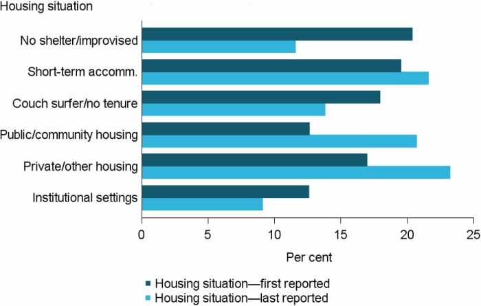 Figure SUB.4 Clients with problematic drug and or alcohol use, by housing situation at beginning and end of support, 2016–17. The grouped horizontal bar graph shows the proportion of clients in each of the 6 housing situations at the start and end of support. At the start of support, the majority of clients (20%25) were living with no shelter or in improvised or inadequate dwellings. At the end of support, this had decreased to 12%25. There was also a decrease in couch surfing (down to 14%25 from 18%25) by the end of support. The largest increase in independent housing options was in public or community housing, up 8 percentage points from 13%25 at the start of support. There was also an increase of 6 percentage points for private or other housing from 17%25 at the start of support.