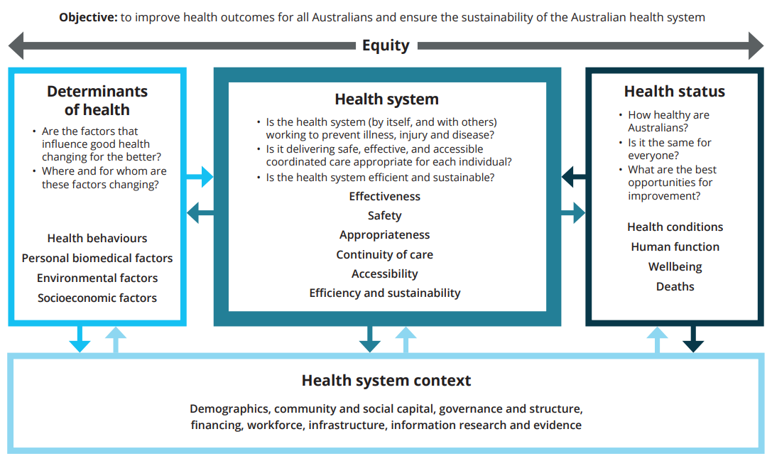 Diagram showing the relationship between determinants of health, health system, health status and health system context